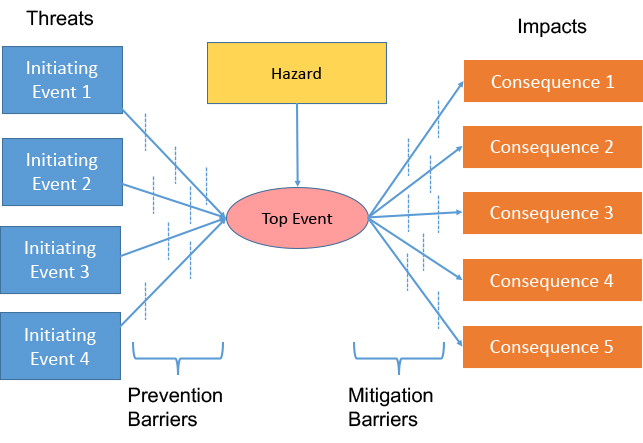 Tie-in Definition, Hazards & Safety Procedures - Safety Notes