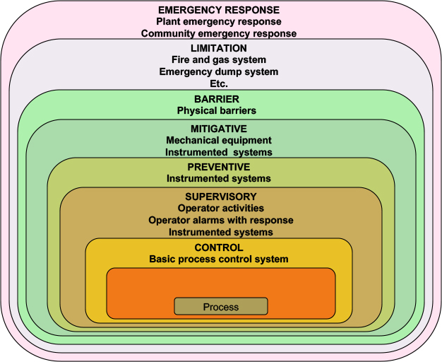 Level Re-completions by Condition. Branching Levels significantly