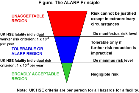 Alarp Principle
